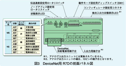 図3 DeviceNet用 R7Dの前面パネル図