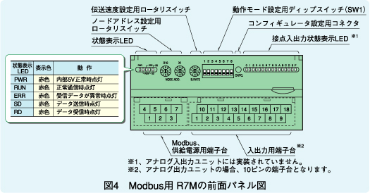 図4 Modbus用 R7Mの前面パネル図