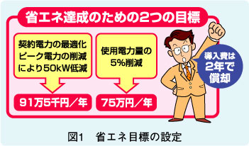 図1 省エネ目標の設定