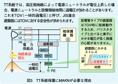 図3 TT系統保護にMAKNが必要な理由