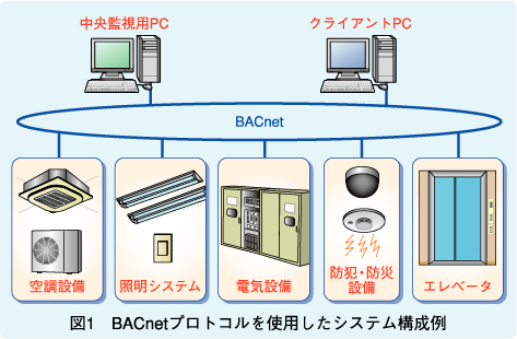 図1 BACnetプロトコルを使用したシステム構成例
