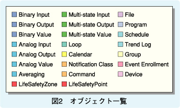 図2 オブジェクト一覧