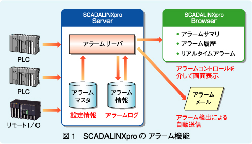 図1 SCADALINXproのアラーム機能