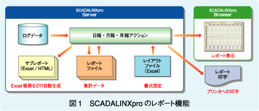 図1 SCADALINXproのレポート機能