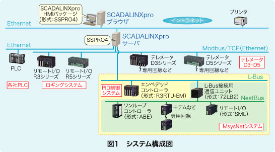 図1 システム構成図