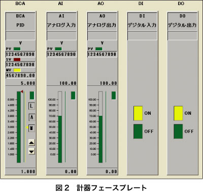 図2 計器フェースプレート