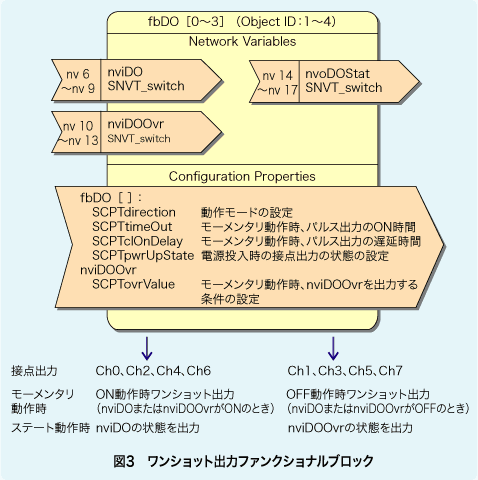 図3 ワンショット出力ファンクショナルブロック