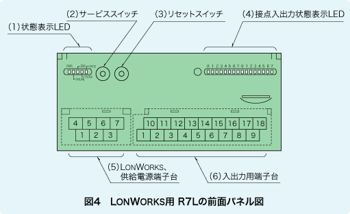 図4 LONWORKS用 R7Lの前面パネル図