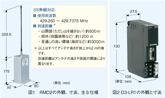 図1 RMD2の外観、寸法、主な仕様 / 図2 D3-LR1の外観と寸法