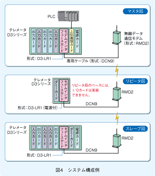 図4 システム構成例