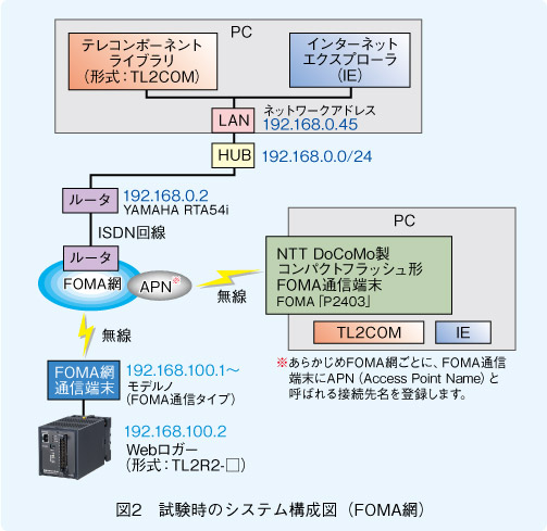 図2 試験時のシステム構成図(FOMA網)