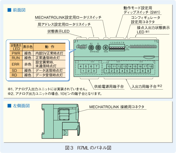 図3 R7MLのパネル図