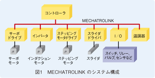 図1 MECHATROLINK のシステム構成