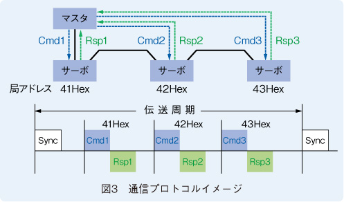 図3 通信プロトコルイメージ