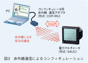 図3 赤外線通信によるコンフィギュレーション