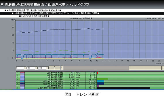 図3 トレンド画面