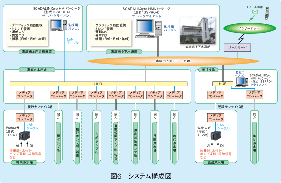 図6 システム構成図