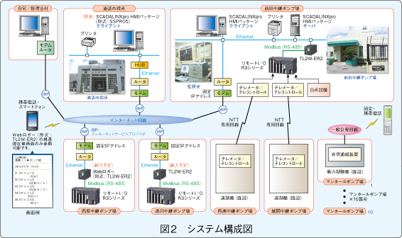 図2 システム構成図