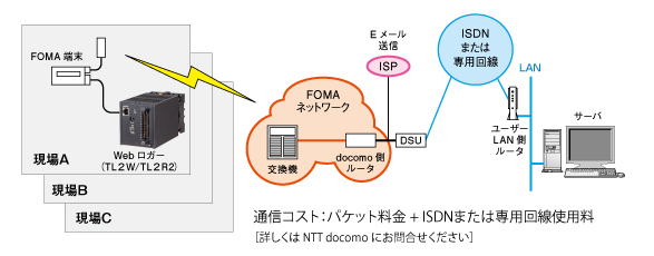 FOMAを使ったWebロガーの無線通信構成図