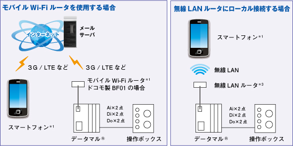 モバイルWi-Fiルータを使用する場合(左)無線LANルータにローカル接続する場合(右)