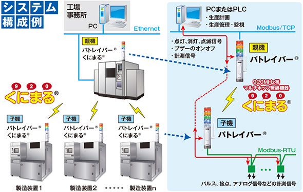 920MHz帯マルチホップ無線機器 パトレイバー®シリーズ システム構成例