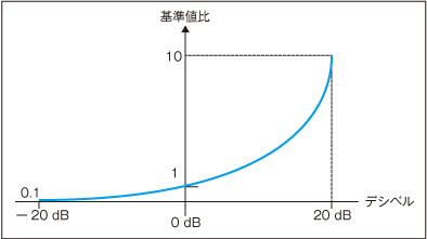 図1 指数関数グラフ