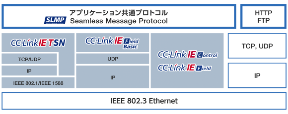 図1 シームレス通信を実現するプロトコル構成
