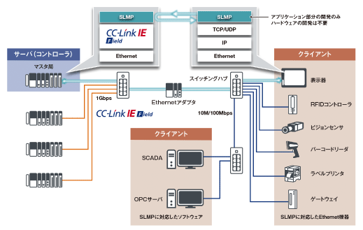 図2 LANからの設備管理例