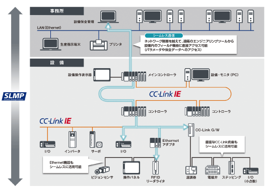 図3 SLMP構成例