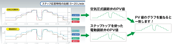 ステップトップ®を使った電動調節弁と空気圧式調節弁のPV値の応答が見事に一致!
