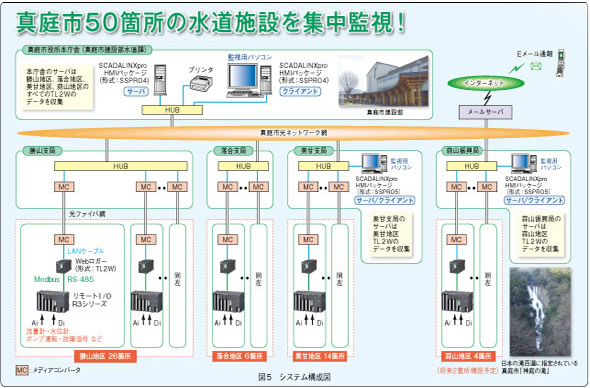 図5 システム構成図