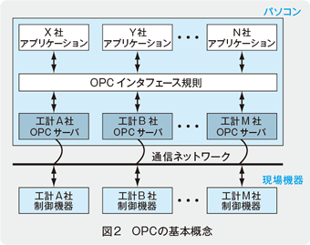 図2 OPCの基本概念