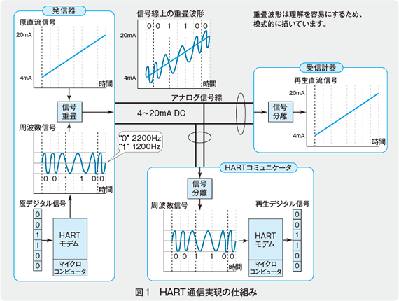 図1 HART通信実現の仕組み