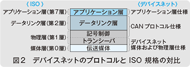 図2 デバイスネットのプロトコルとISO規格の対比
