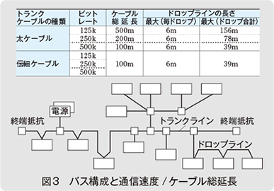 図3 バス構成と通信速度/ケーブル総延長