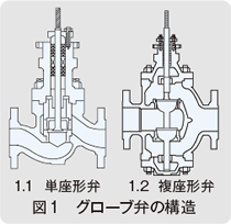 図1 グローブ弁の構造
