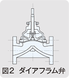 図2 ダイアフラム弁