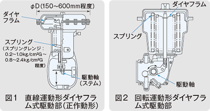 図1 直線運動形ダイヤフラム式駆動部(正作動形)、図2 回転運動形ダイヤフラム式駆動部