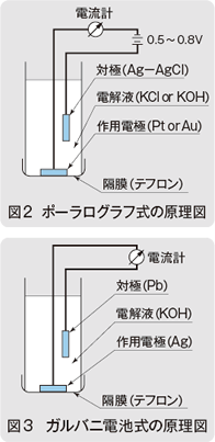 図2 ポーラログラフ式の原理図、図3 ガルバニ電池式の原理図