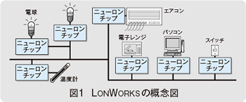 図1 LONWORKSの概念図