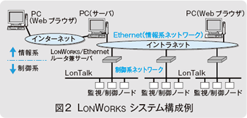 図2 LONWORKSシステム構成例
