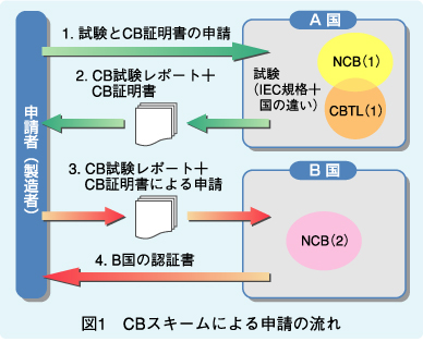 図1 CBスキームによる申請の流れ