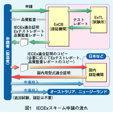 図1 IECExスキーム申請の流れ