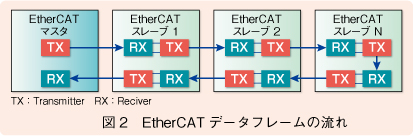 図2 EtherCATデータフレームの流れ