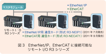 図3 EtherNet/IP、EtherCATに接続可能なリモートI/O R3シリーズ