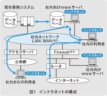 図1 イントラネットの構成