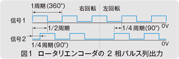 図1 ロータリエンコーダの2相パルス列出力
