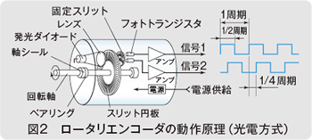 図2 ロータリエンコーダの動作原理(光電方式)
