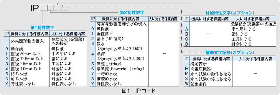 図1 IPコード