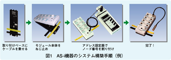 図1 AS-i機器のシステム構築手順(例)
